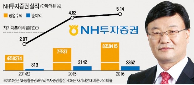 김원규 NH투자증권 사장 연임…"초대형 IB 선두 도약할 것"