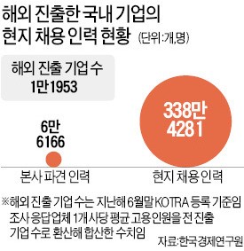 "해외로 나간 한국기업 현지서 338만명 고용…10곳 중 1곳만 돌아와도 청년실업 60% 해결"