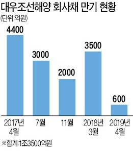 정부 "대우조선 만기회사채 '발등의 불'은 꺼줘야…"