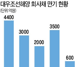 정부 "대우조선 만기회사채 '발등의 불'은 꺼줘야…"