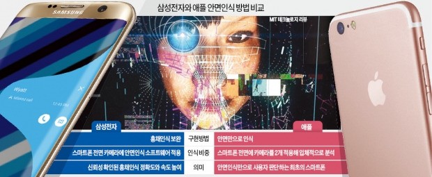 삼성 vs 애플 '8의 승부수'는 안면인식…얼굴로 잠금 풀고 모바일뱅킹까지