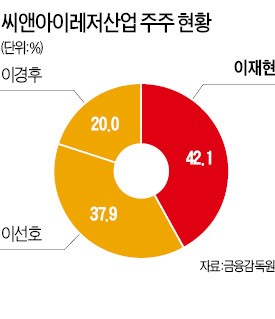 '오너가 회사' 제품 팔아준 CJ계열사들