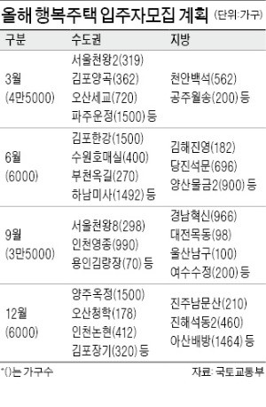 서울 역세권 재개발에도 행복주택