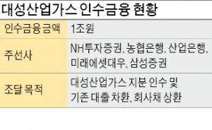 대성산업가스 1조 인수금융에 공제회·보험·은행 등 대거 몰려