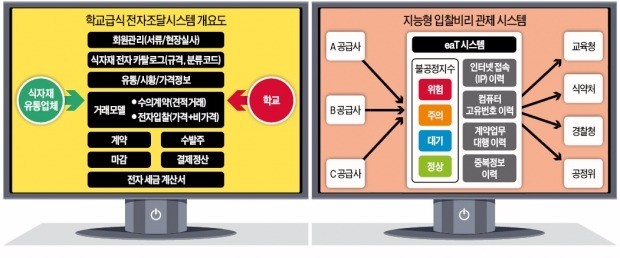 [Global View & Point] 학교 급식 비리 꼼짝마!…aT의 '사이버 포청천' eaT를 아시나요