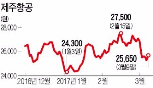 제주항공 주가 바닥? 오너가 꾸준히 매입