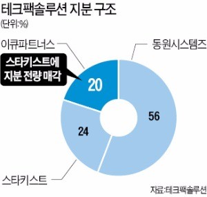 10억원 투자로 200억원 수익, 이큐파트너스의 '레버리지 마법'