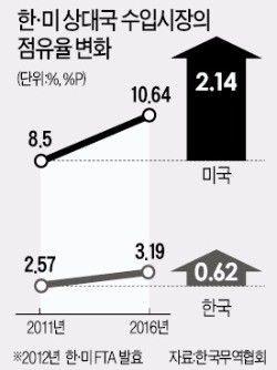 한·미 FTA 5년, 양국 교역 '윈윈'