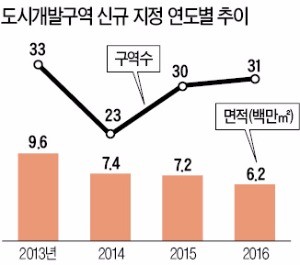 점점 위축되는 도시개발사업