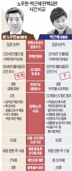 [헌재, 10일 탄핵심판 선고] 노무현 전 대통령 때와 다른 점 