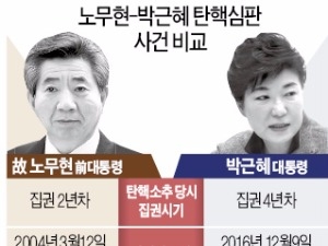 [헌재, 10일 탄핵심판 선고] 노무현 전 대통령 때와 다른 점