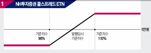 [손실 20%로 차단한 ETN 나온다] 하락장엔 옵션 매수로 손실 최소화…상승장선 옵션 매도로 수익 제한