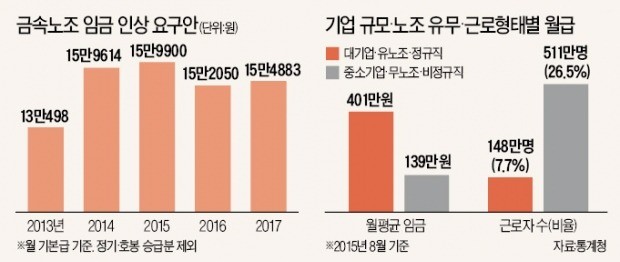 "기본급 15만원대 인상" 요구한 금속노조