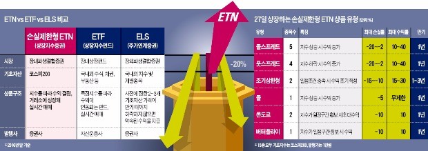 [손실 20%로 차단한 ETN 나온다] ELS·ETF 장점 결합…지수 15% 오르면 수익률 30% 확정 상품도