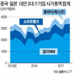 "미국 투자도 함께"…마윈·손정의·궈타이밍의 삼각 커넥션