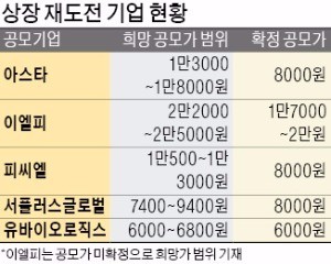 [마켓인사이트] 눈높이 낮춰 상장 재도전하는 기업들