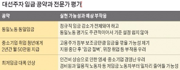 "월급 올려주겠다"는 대선주자들…믿어도 되나요?