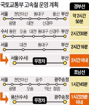 무정차 고속철 8월부터 달린다