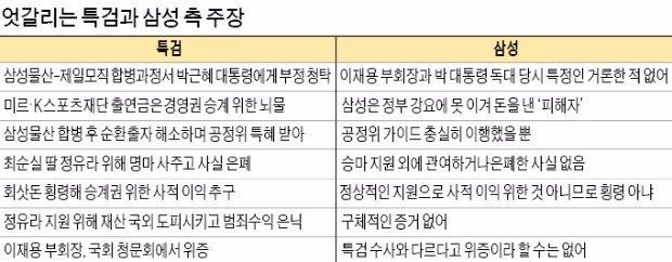 특검 "독대 때 청탁" vs 삼성 "공소장 자체가 무효"