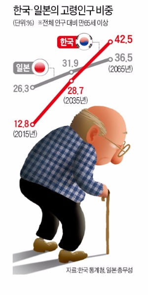 [Cover Story] 저출산 · 고령화는 성장률 떨어뜨려…여성과 '건강한 고령자' 적극 활용해야