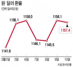 금융시장 무덤덤…주가·원화값 소폭 상승