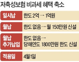 "저축성 보험 3월 안에 가입하라"