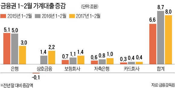 "가계 대출 줄여라" 직접 경고한 진웅섭