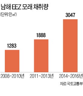 남해 모래채취 연장 덜컥 동의…해수부, 어민 반발에 사면초가