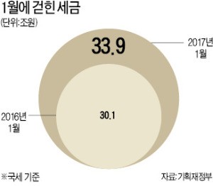 1월 세금 4조 더 걷혀…우리 경제 체력 든든