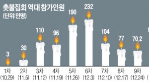  133일 1587만명…촛불 '승리의 기록'