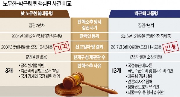 [헌정 사상 첫 대통령 파면] 탄핵 결정문 낭독시간, 노무현 전 대통령때보다 2분 짧았다