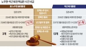 [헌정 사상 첫 대통령 파면] 탄핵 결정문 낭독시간, 노무현 전 대통령때보다 2분 짧았다