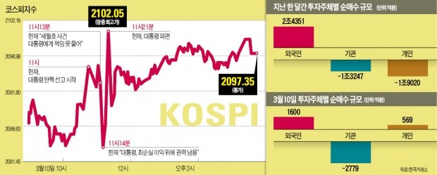 "탄핵 '안개' 걷혔지만…1분기 실적개선 확인돼야 본격 상승"