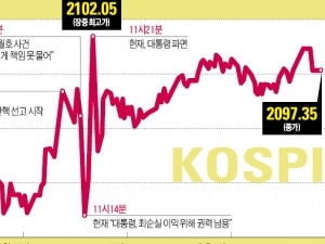 "탄핵 '안개' 걷혔지만…1분기 실적개선 확인돼야 본격 상승"