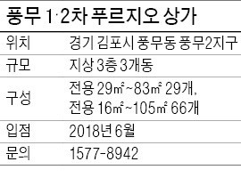 [분양 현장 포커스] 풍무 1·2차 푸르지오  상가, 5천가구 '미니 신도시' 배후수요 상가