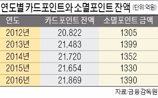 [Money Plus] 납세·기부도 할 수 있는데…소멸되는 카드포인트 연 1300억대