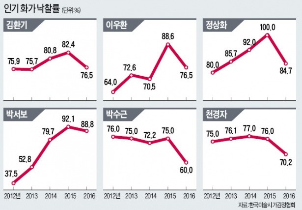 박수근 그림값 64% 급등…천경자는 27% 급락