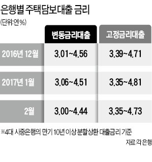 이번주 미국 금리인상 유력…주택대출 금리 연 5% 넘어서나