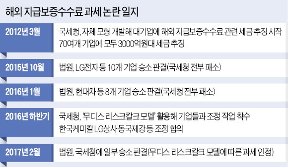 기업과 '3000억 세금 전쟁'…국세청, 첫 일부 승소