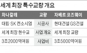 세계 최장 2023m 현수교…대림·SK건설, 3.2조 수주