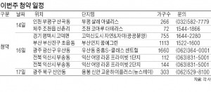 부산·광주 등 광역시서 공급 활발