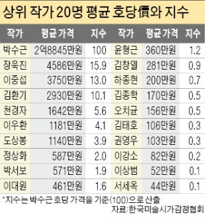 박수근 그림값 64% 급등…천경자는 27% 급락