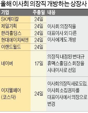 [마켓인사이트] SK케미칼·제일기획·한라홀딩스…대표이사·이사회 의장 분리 추진