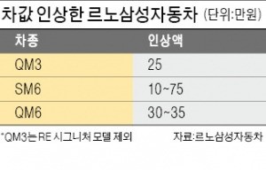 르노삼성 '가격 역주행'…전 차종 인상