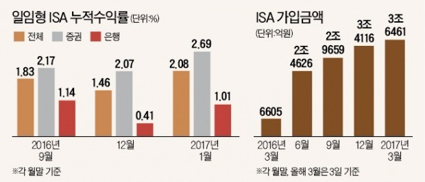 ISA 출시 1년…증권사 수익률이 은행의 2.5배 '압승'