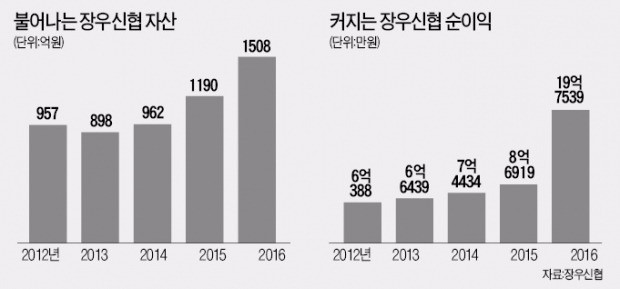 장애인의 '27년 금융 친구' 1등 신협으로 우뚝 서다