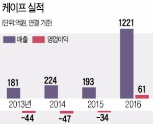 [마켓인사이트] 조선업 의존도 낮추는 케이프, 증권사 M&A 발판으로 흑자전환