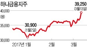 미국 금리인상 전망에 은행주 '들썩'