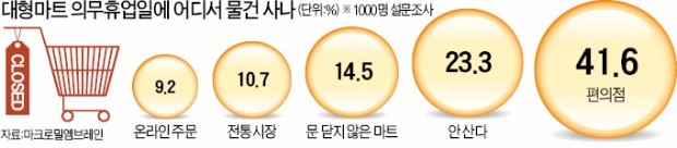 "대형마트 의무휴일 확대 반대한다" 63%