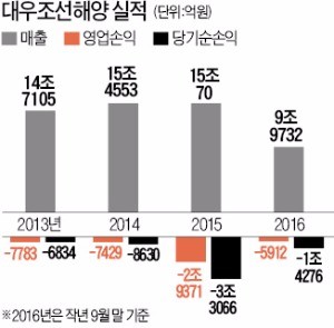 대우조선 '분식회계 제재' 금융위에 행정소송